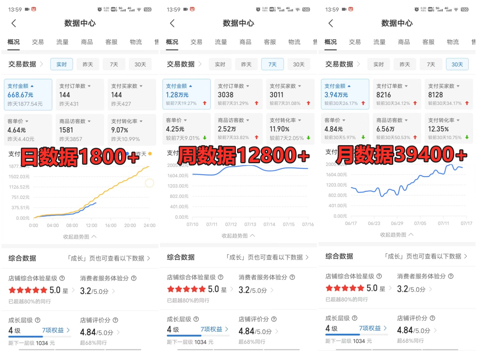 拼多多平台虚似店掘金队 门店日入500  可变大 ​第二职业优选新项目 简单易上手-星仔副业