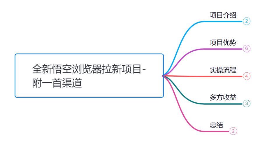 小胡学社88式第五式：全新游戏玩法儿悟空浏览器引流新项目-中创网_分享创业资讯_网络项目资源